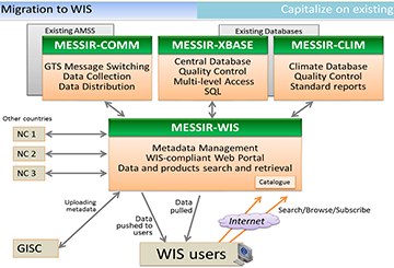 Implementation MESSIR-WIS WMO Information System